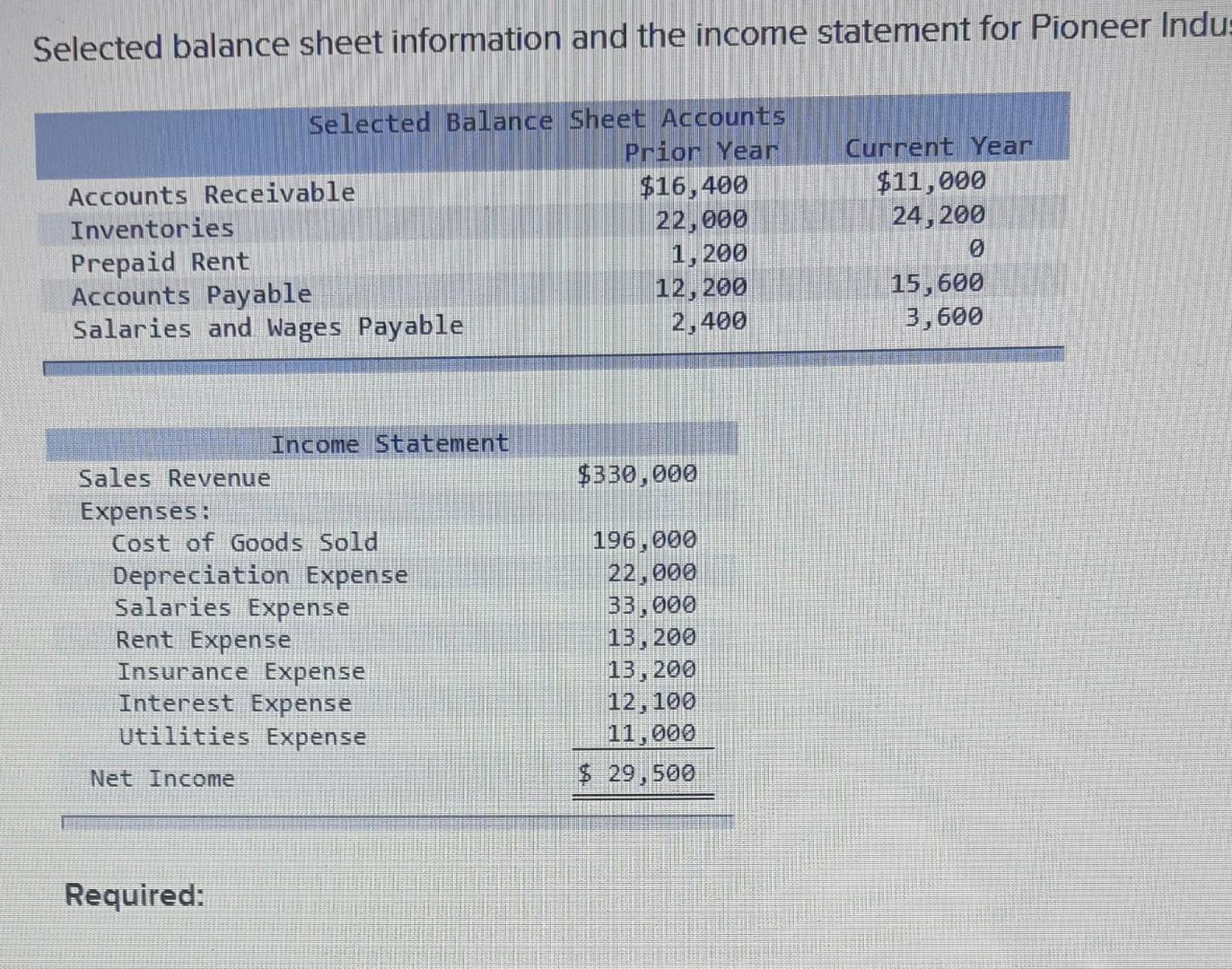  B Selected balance sheet information and the income statement for Pioneer
