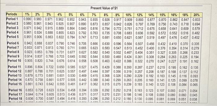 good investment. Assume Kyler Valley's managers con to view Preserve developed the