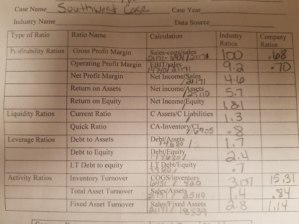 The industry ratios totals I have I do not think are correct.