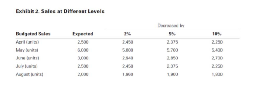 through August. New sales levels are provided in Exhibit 2. Adjust the