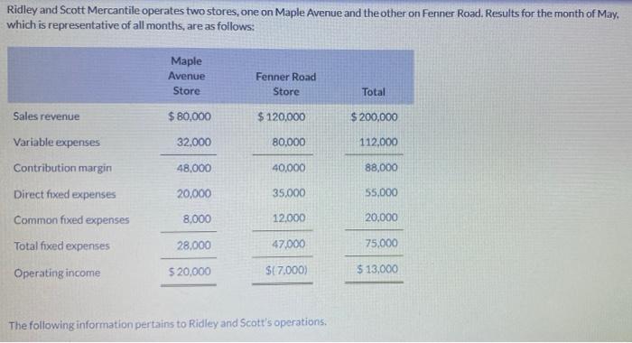  Ridley and Scott Mercantile operates two stores, one on Maple Avenue