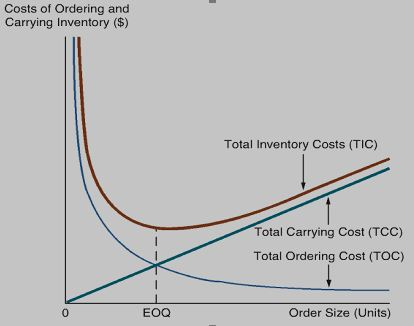 Consider the following graph and answer the True and False questions below.