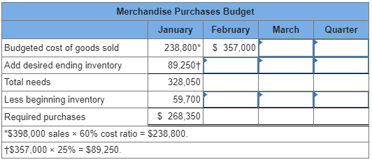 assembled to assist in preparing the master budget for the first quarter: