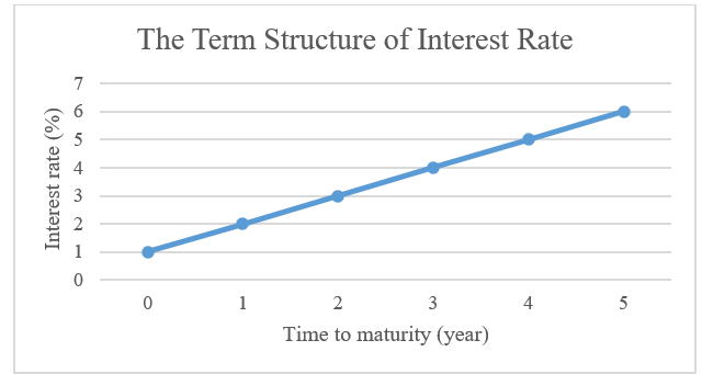 The current term structure is shown here: late a. (7 marks) Calculate