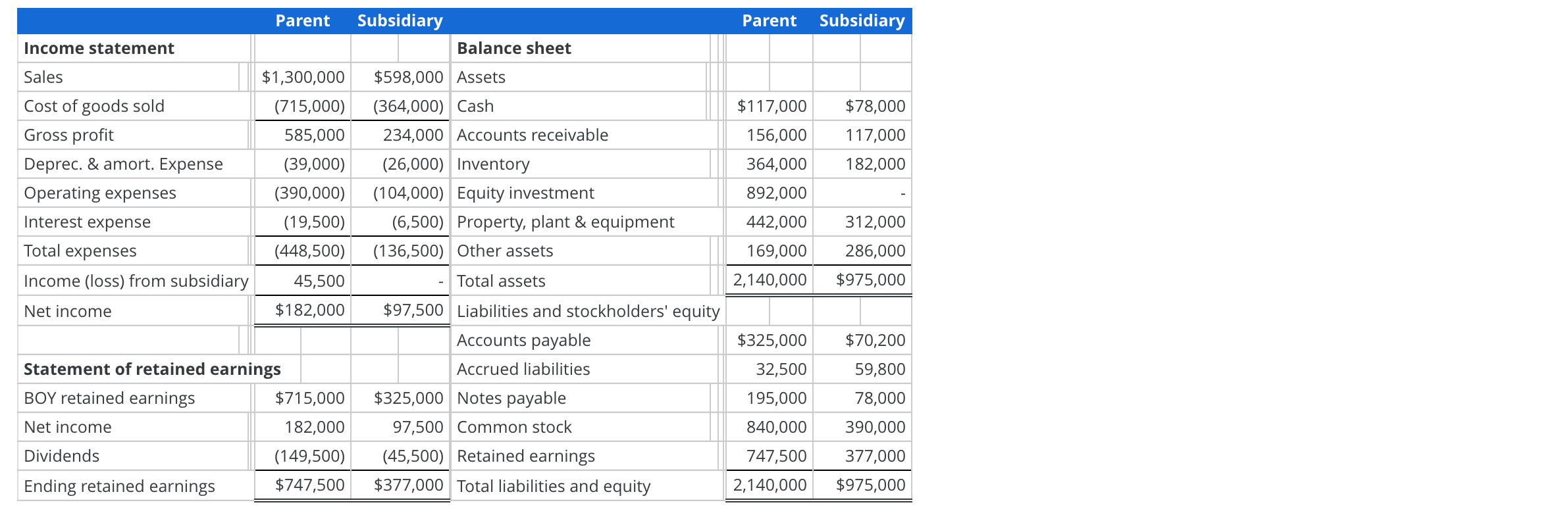 the work, thank you. Assume that a parent company acquired a subsidiary
