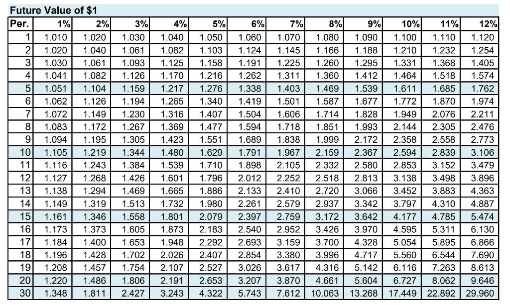 Hi! can someone help me answer these questions? Use Future Value and
