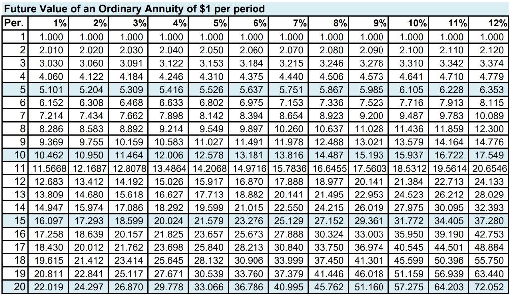 Present Value Tables 1. Cathy Lumbattis inherited $140,000 from an aunt. If