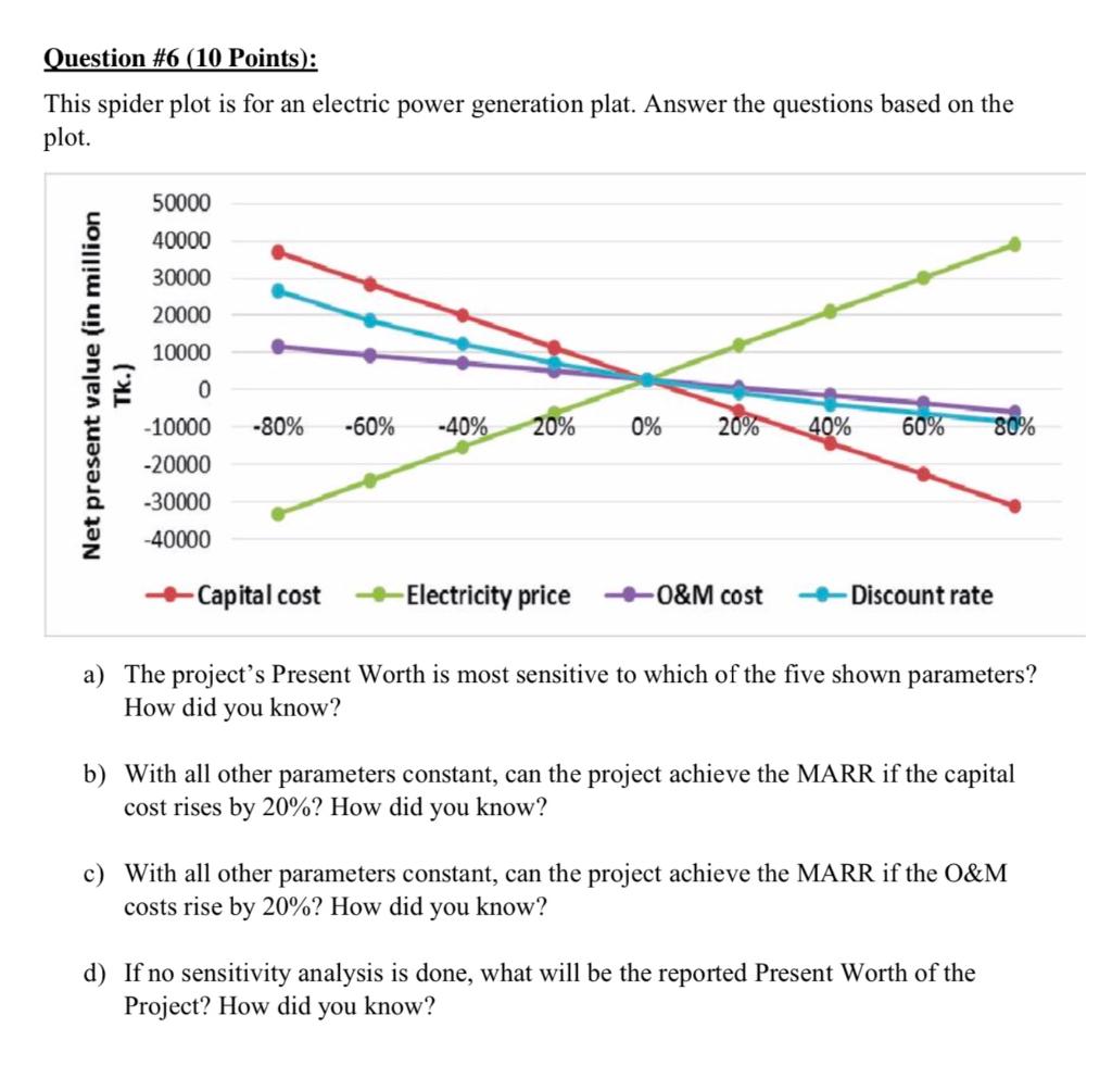  Question #6 (10 Points): This spider plot is for an electric