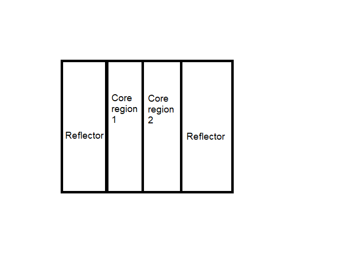 reactor consisting of two adjacent core regions each of thickness 50cm, with