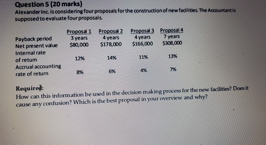 Question 5 (20 marks) Alexander Inc. is considering four proposals for