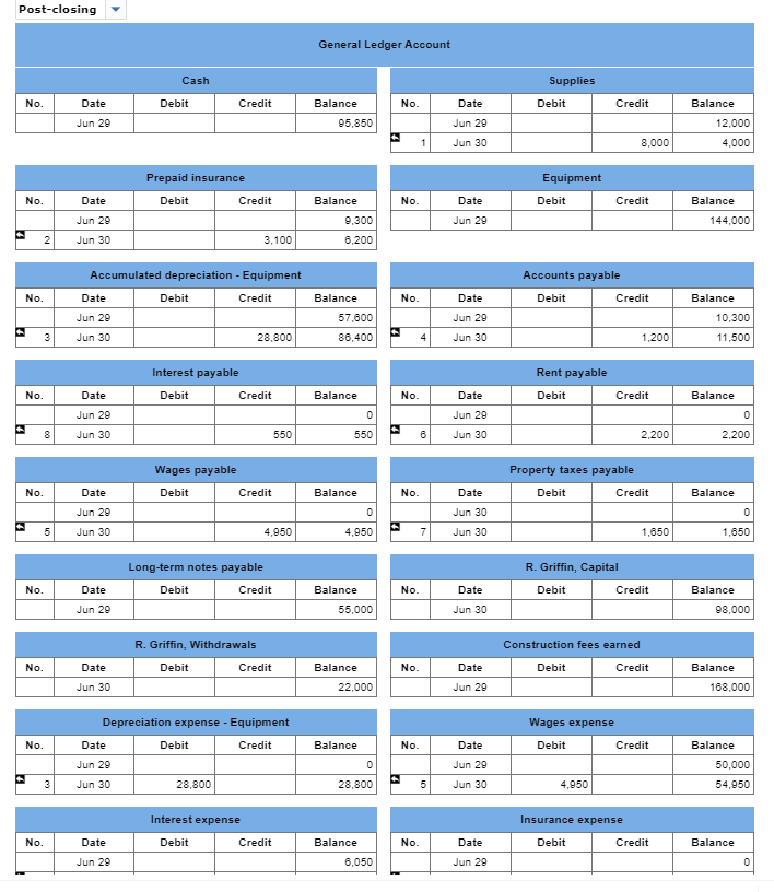 unadjusted trial balance for Griffin Construction Co. as of June 30, 2017,