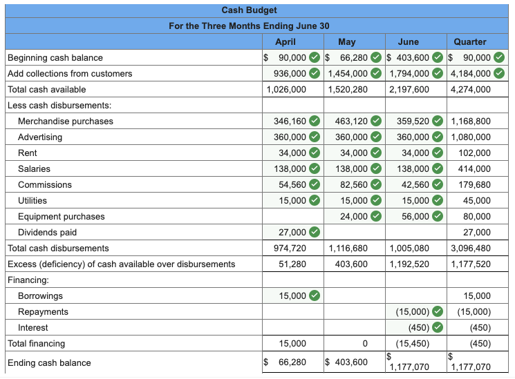way of budgeting and at certain times of the year has experienced