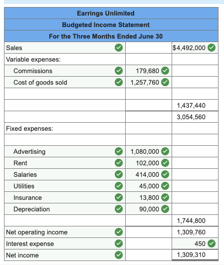 a shortage of cash. Since you are well trained in budgeting, you