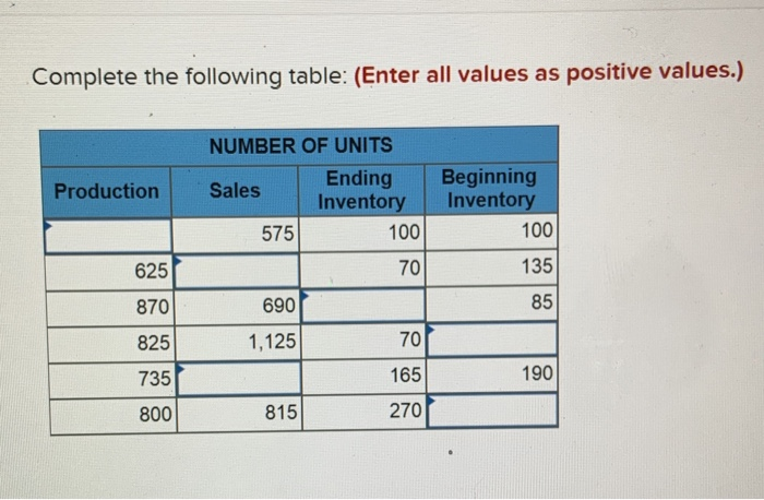  Complete the following table: (Enter all values as positive values.) Production