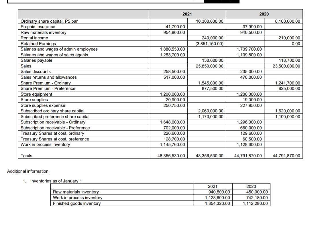 a. Statement of Financial Position b. Statement of Income c. Statement of