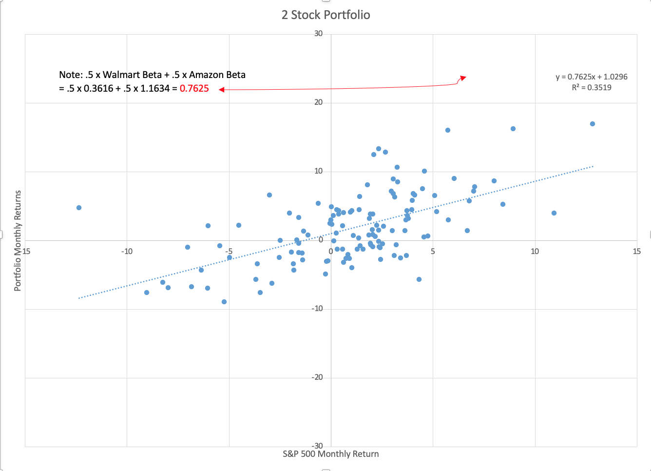 1) What is the expected return for Walmart stock ( open the