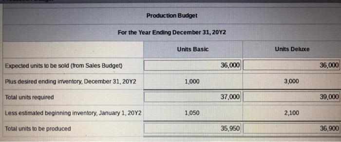 expenses: Sales salaries expense $45,000 Advertising expense 15,000 Travel expense 5,400 Total