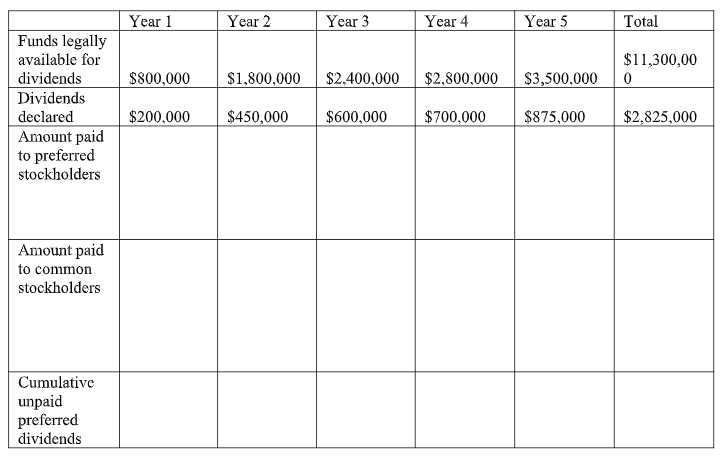 entitled to receive dividends at the rate per annum of 5.00% per