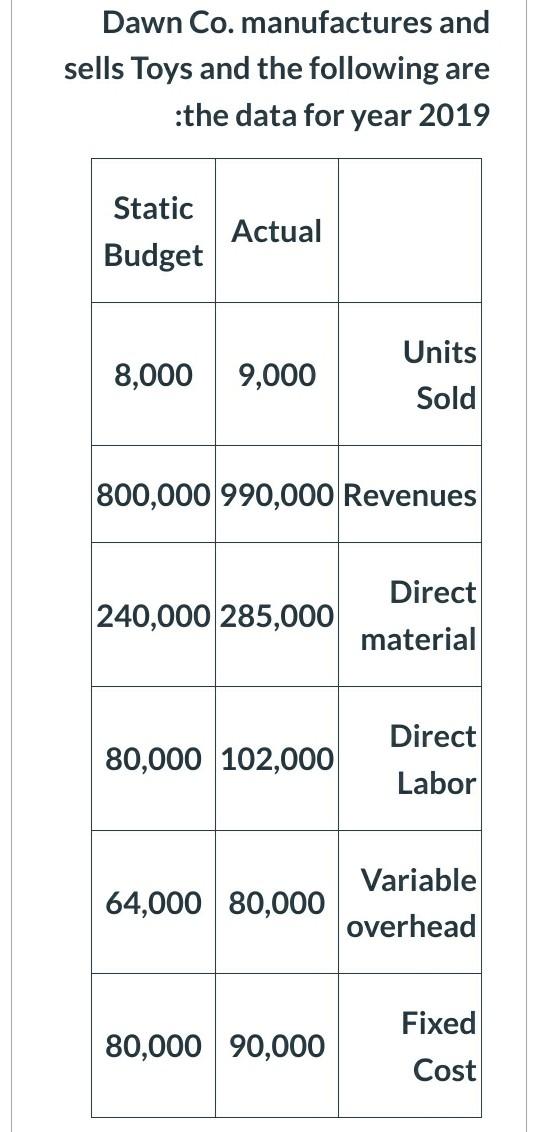 after preparing level 2 analysis, the operating income sales volume variance :equal