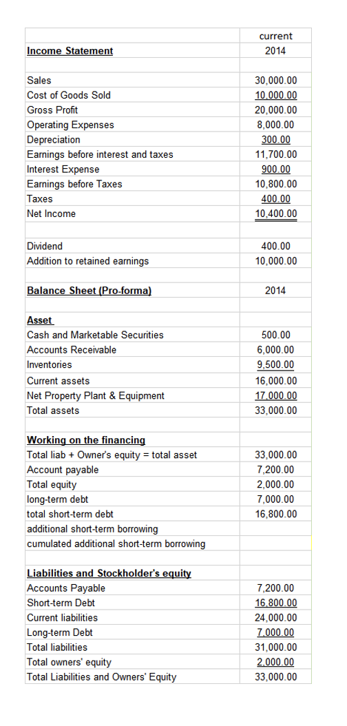 Q2-2 Forecasting Pro Forma Financial Statements Prepare a pro forma income statement
