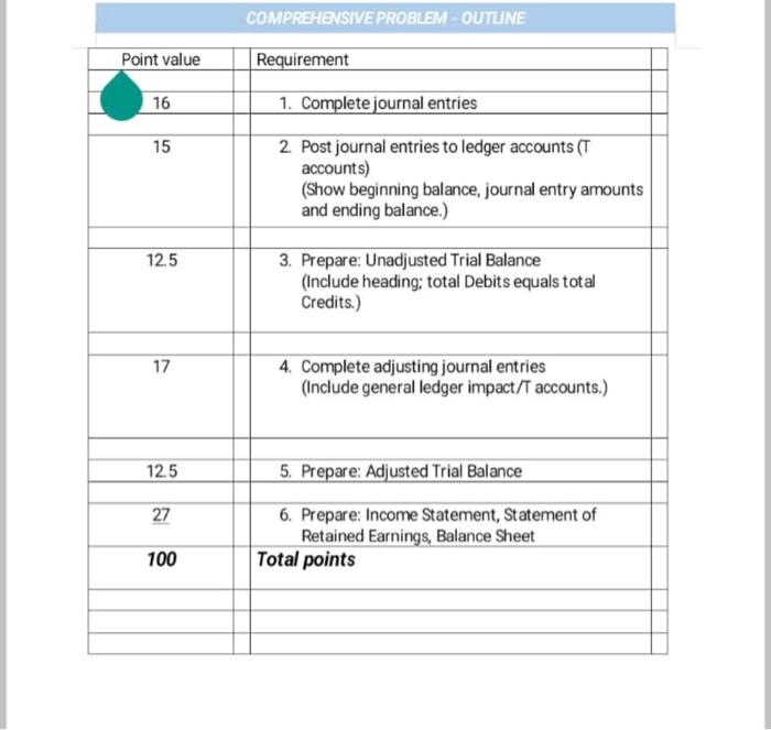 Unadjusted Trial Balance Include heading total Debits equal tota Credits 17 4.