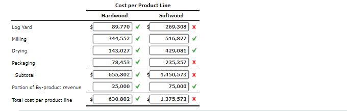 and Softwood. Hardwoods are used for flooring, cabinetry, paneling, doors and trimwork.
