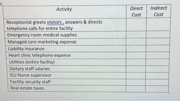  + Activity Direct Cost Indirect Cost Receptionist greets visitors , answers