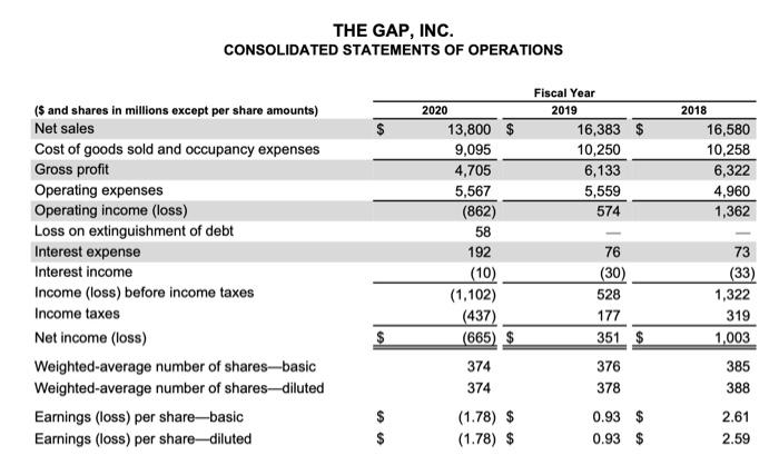 used to finance Gap? What is the significance of these two percentages?