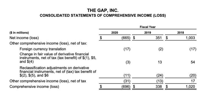 3. At 1/30/21: a. b. What percentage of Gap's total assets are