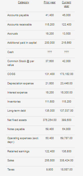 What is the current year's return on assets (ROA)? What is