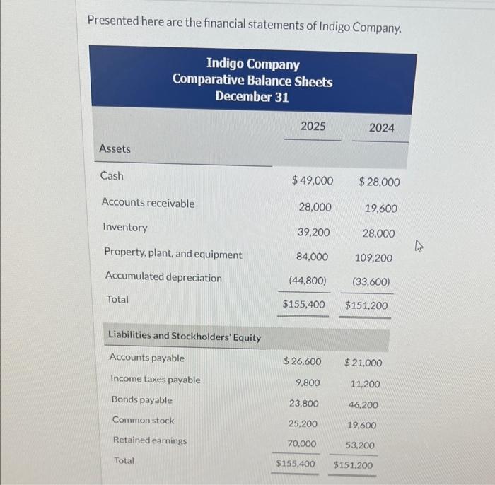 Presented here are the financial statements of Indigo Company. Indigo Company Comparative