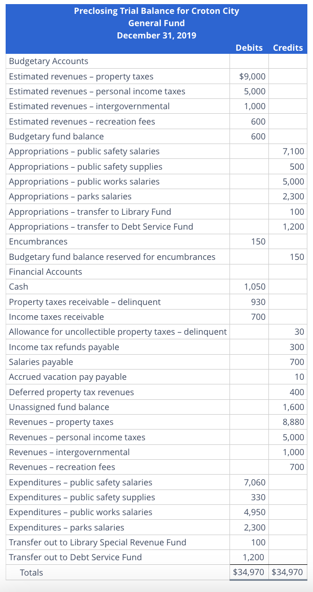 Prepare a governmental funds balance sheet; a governmental funds statement of revenues,