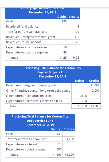 expenditures, and changes in fund balances; and a General Fund budgetary comparison
