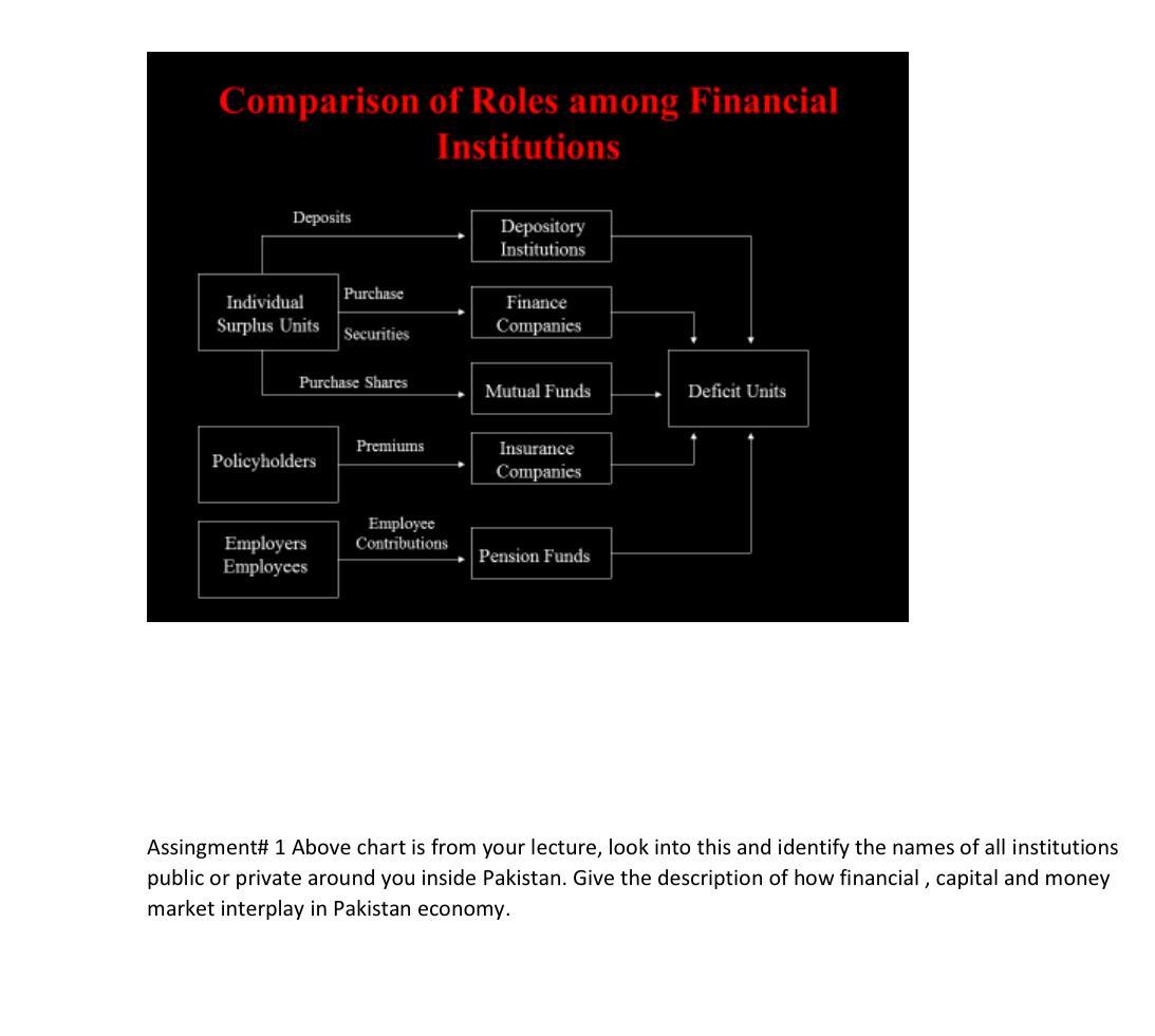  Comparison of Roles among Financial Institutions Deposits Depository Institutions Purchase Individual