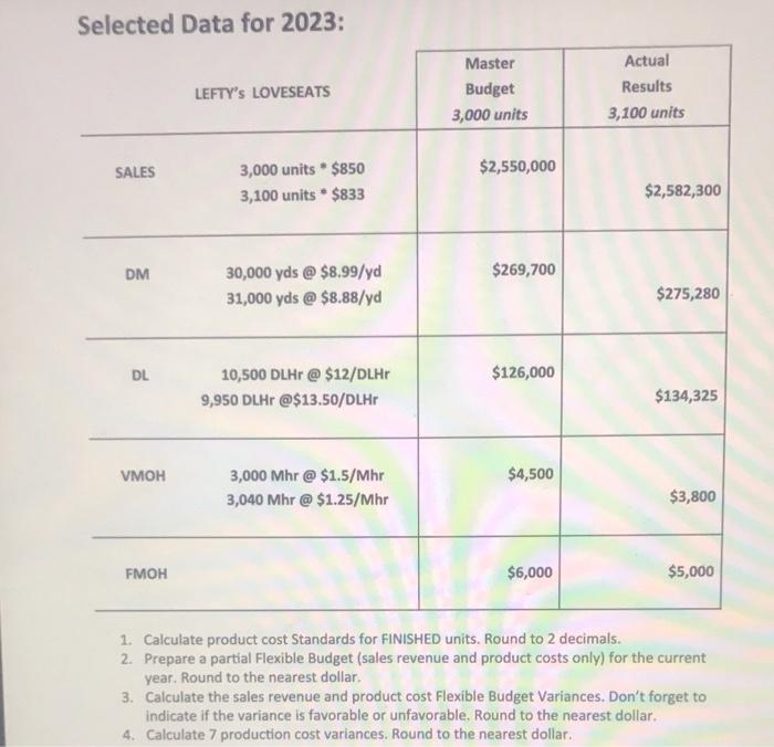  Selected Data for 2023: LEFTY'S LOVESEATS Master Budget 3,000 units Actual