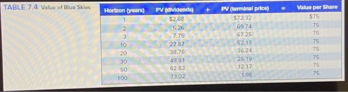 years 1, 2, 3, and 10, assuming that investors expect the dividend