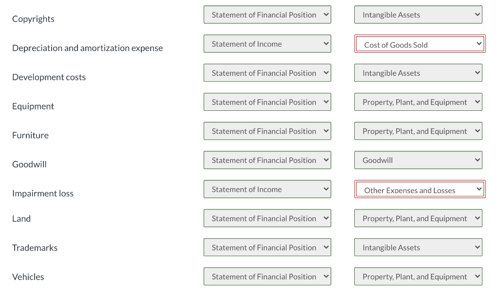 in which financial statement (statement of financial position, statement of income, or