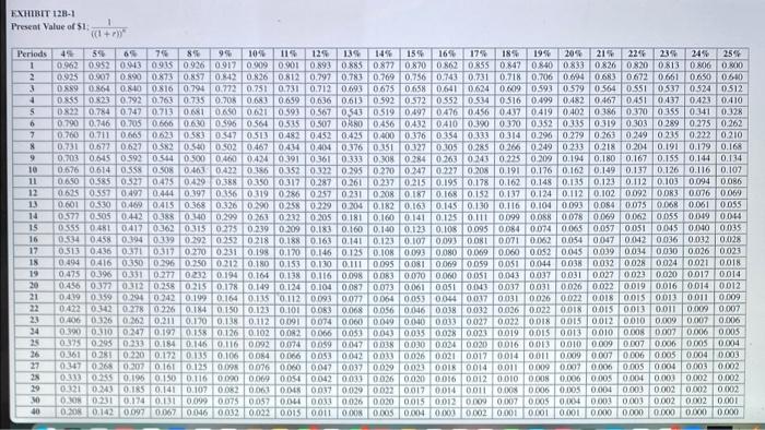 division's return on investment (ROI), which has been above 20% each of