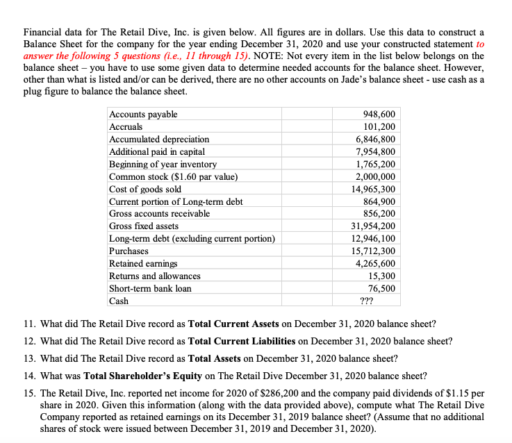 Financial data for The Retail Dive, Inc. is given below. All