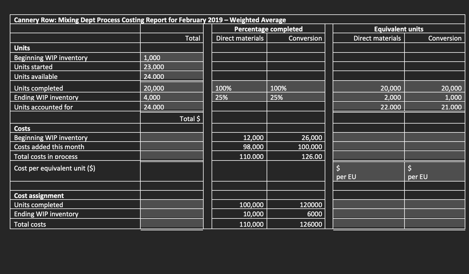 canning. The company's accountant has produced the following process costing data for