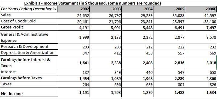 company and show the working clearly. 2006E 1,955 14,471 3,847 20,273 4,347
