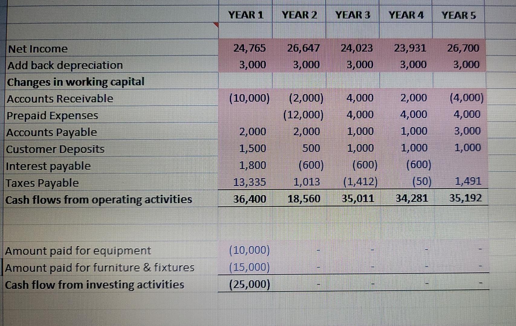 What are the Ratios missing: : YEAR1 YEAR 2 YEAR 3 YEAR