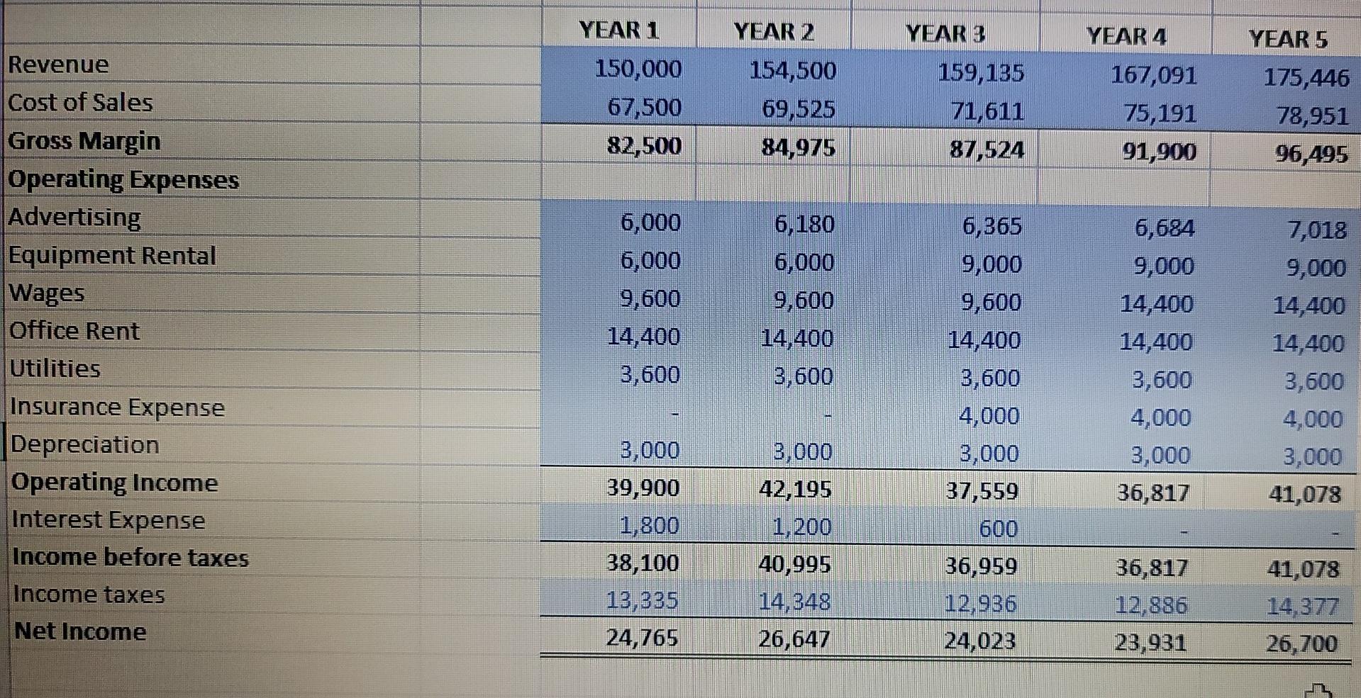 3,000 (10,000) Net Income Add back depreciation Changes in working capital Accounts