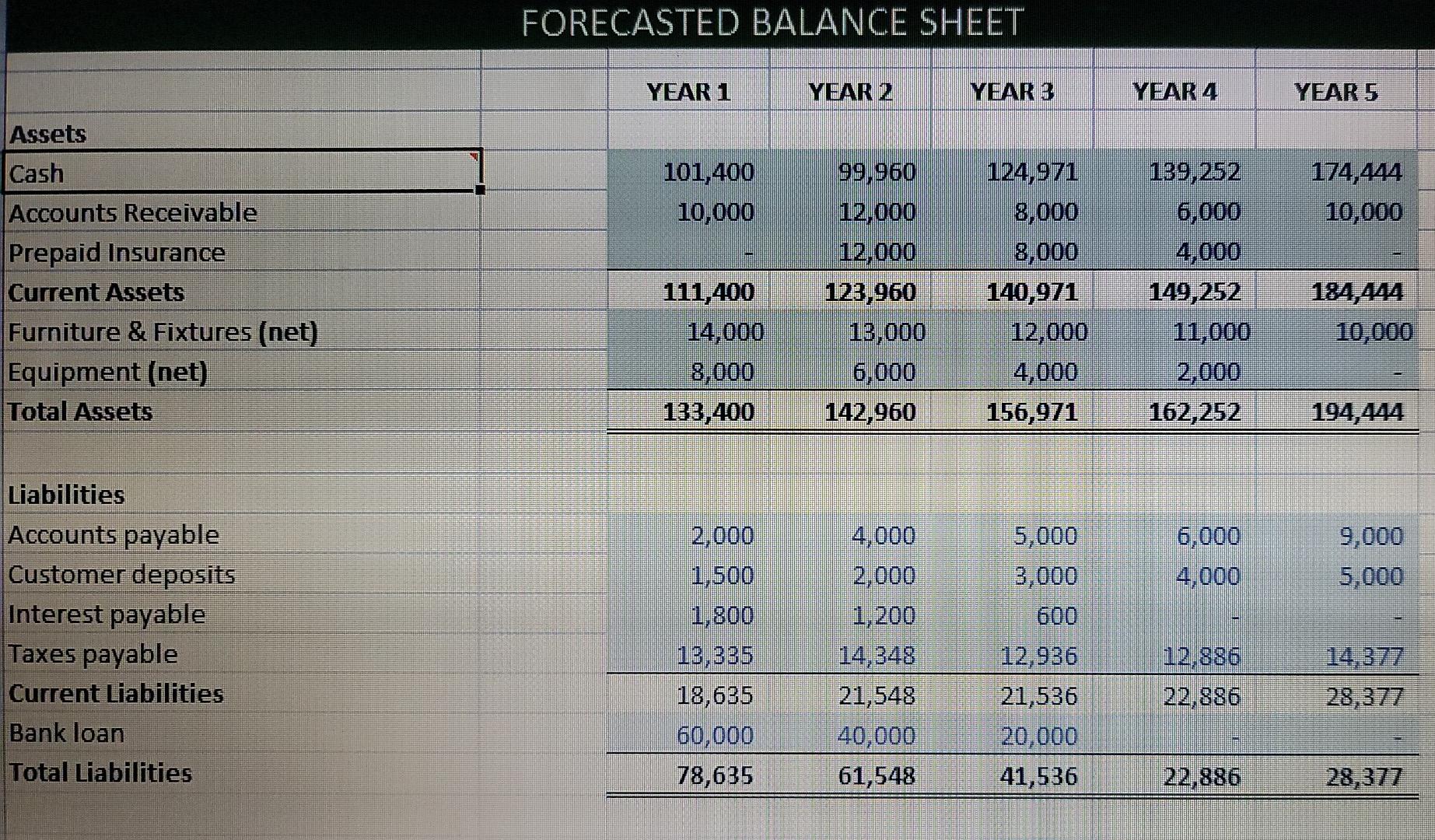 Receivable Prepaid Expenses Accounts Payable Customer Deposits Interest payable Taxes Payable Cash