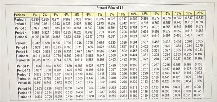 determine whether Root Products should invest in the following projects Project A