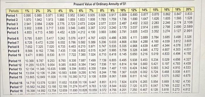 Products requires an annual return of 14% on investments of this nature