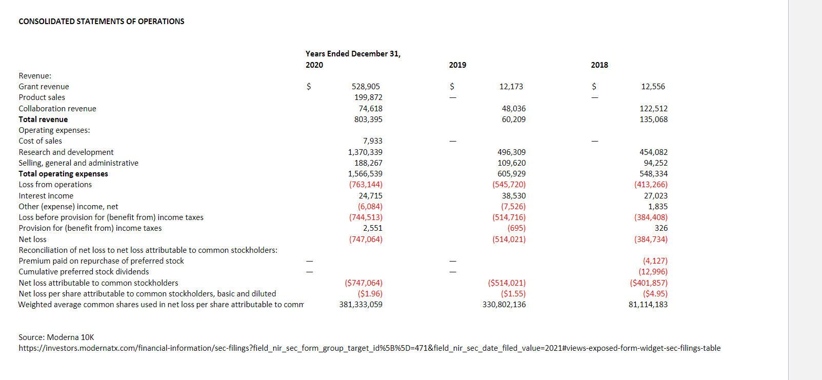 Moderna 2019 2020 2018 2020 2018 Income Statement Ratios Gross Margin ((Revenues