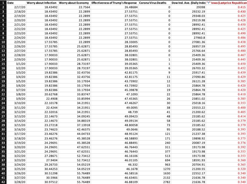 Compute regression modeling forecasts (Model that only uses Days as a