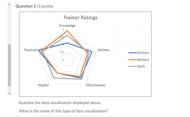  Question 2 (3 points) Trainer Ratings Knowledge Punctual Delivery 3.5 -Graham