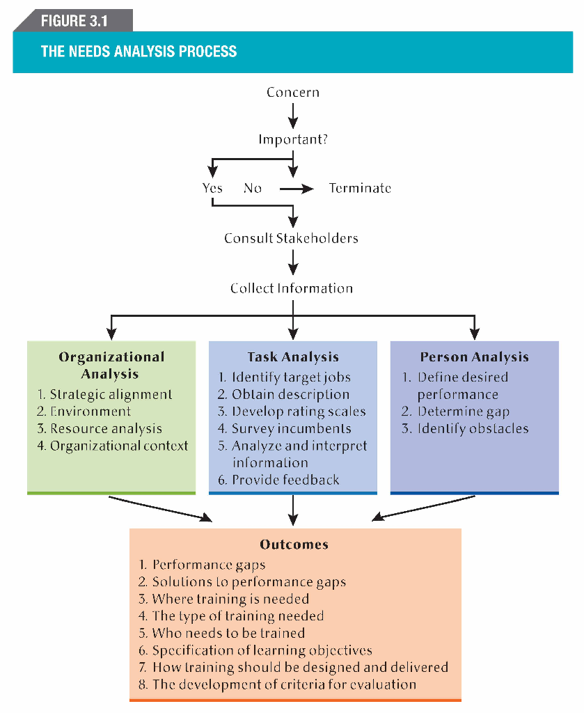 training and development question: conduct a training needs assessment on a case